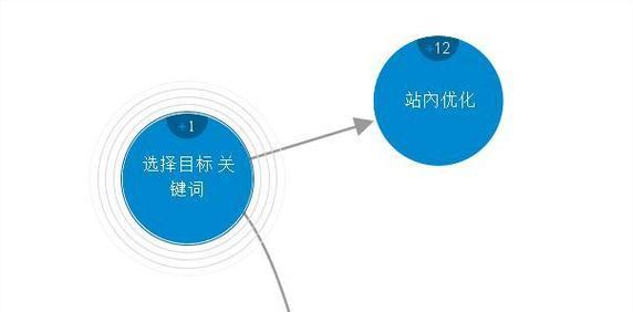 网站优化技术中不包括哪些内容？