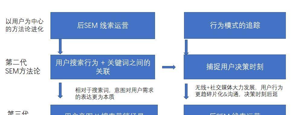 SEO和SEM有哪些常见误区？