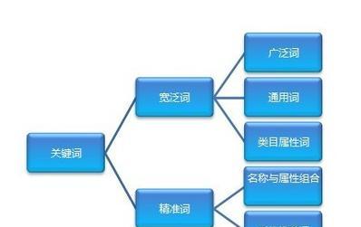 搜索引擎页面优化的关键点是什么？