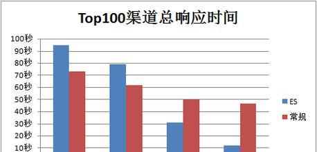 腾讯搜索引擎的日调用量有多少？
