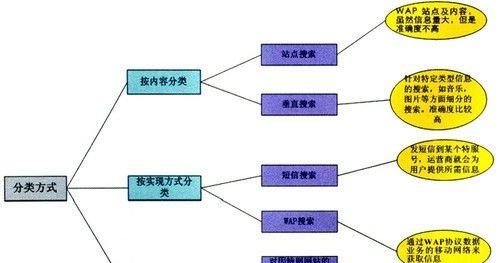 市场的搜索引擎有哪些？如何选择合适的搜索引擎？