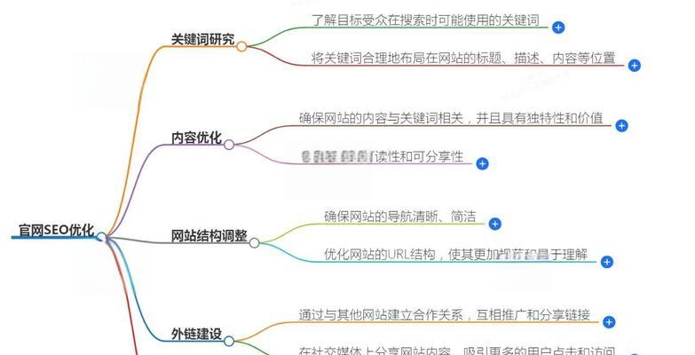 关键词优化有必要做吗？对SEO有什么影响？