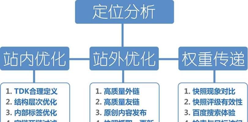 网站优化时如何撰写高质量的文章？