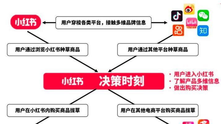 在小红书上如何做好关键词布局？提升内容搜索可见性的方法有哪些？