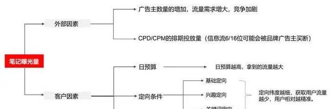 如何在小红书上投放关键词搜索广告？