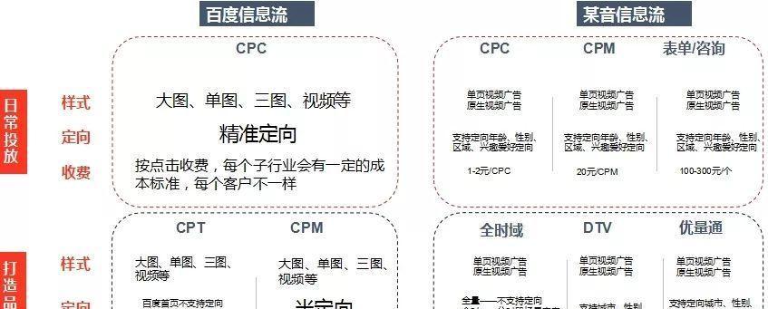 抖音关键词点击广告投放策略是什么？