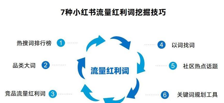 小红书笔记中如何有效埋关键词？