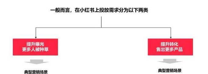 小红书关键词广告投放技巧是什么？