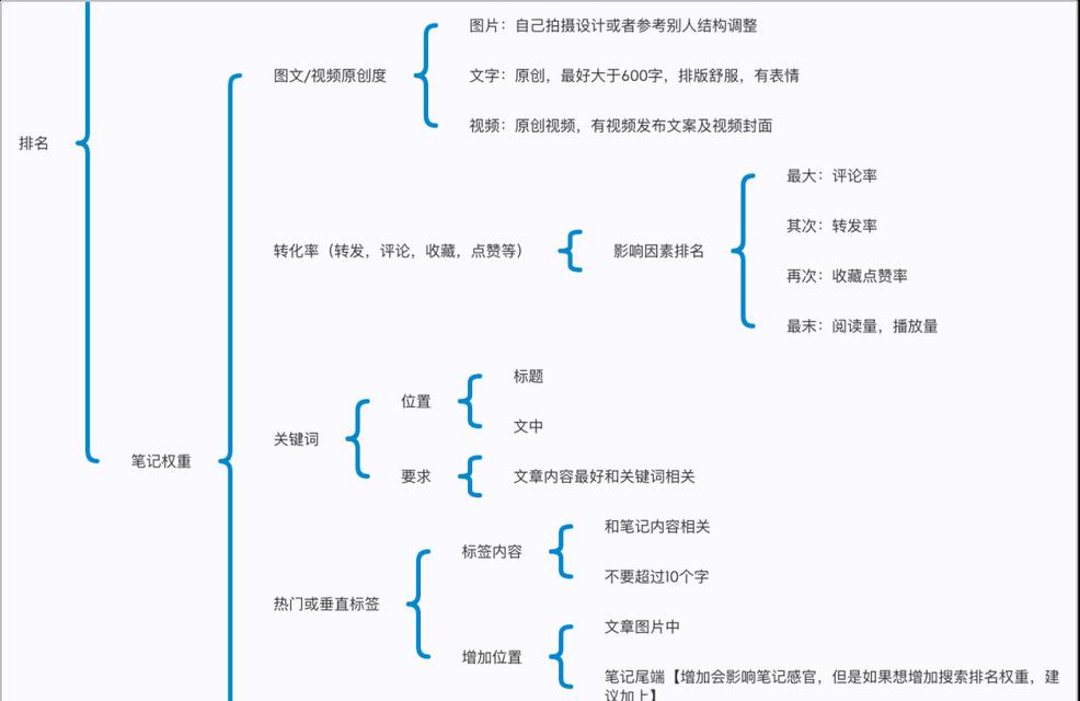 小红书关键词如何收录？收录技巧和注意事项是什么？