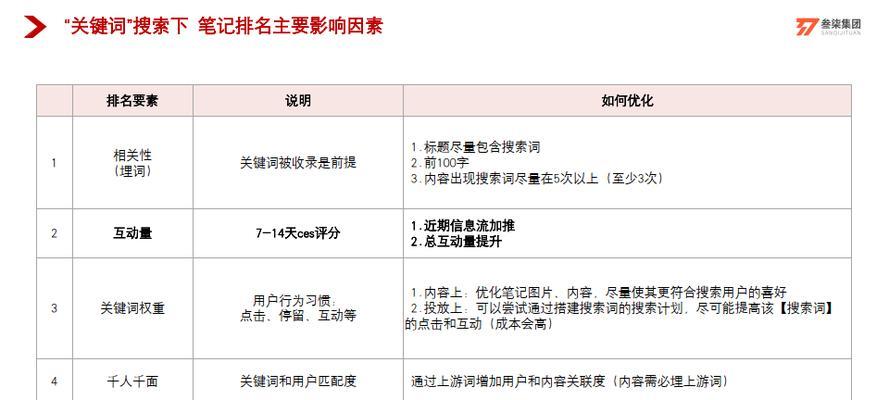 小红书文章怎么上关键词？优化关键词提高文章排名！