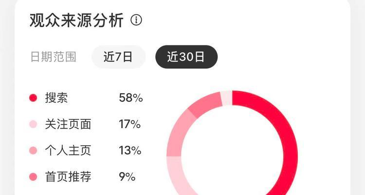小红书关键词怎么评估？评估关键词的方法是什么？