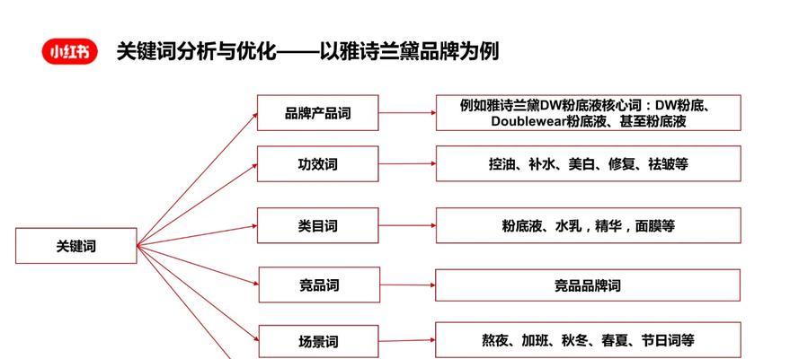 小红书穿搭关键词是什么？穿搭内容的关键词优化方法？