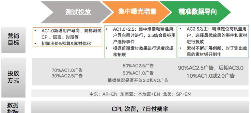 谷歌app游戏优化的秘诀是什么？