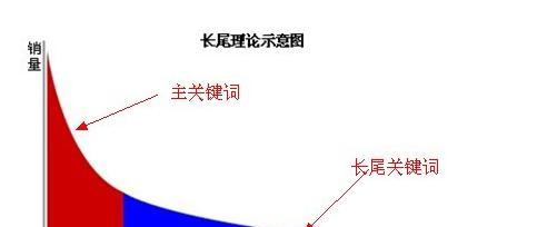 小王如何布局网站的关键词？