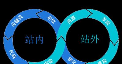 网站优化服务具体包含哪些内容？