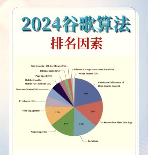 中企谷歌优化应该怎么做？效果如何评估？