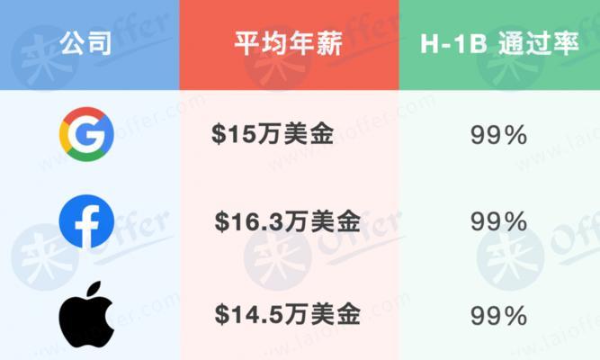 北京谷歌优化职位薪资水平如何？