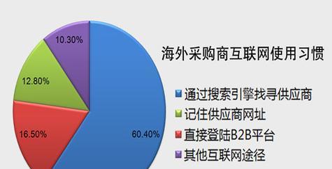 长春外贸网站优化厂家有哪些？