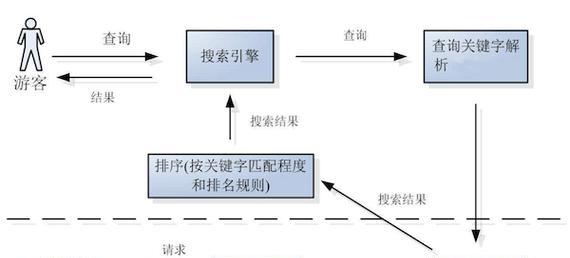 谷歌优化的成果是如何实现的？