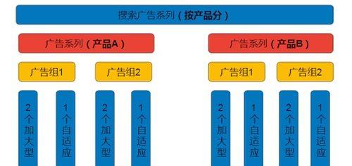 谷歌付费广告怎么优化？提高付费广告ROI的秘诀！