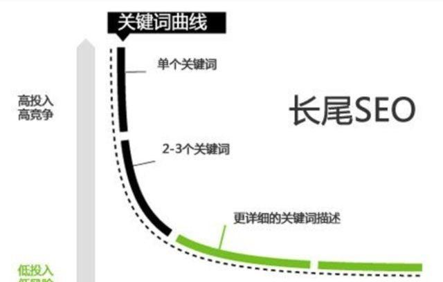 网站关键词修改的最佳时机是什么时候？