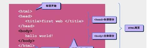 HTML服务器控件包括哪些？如何正确使用它们？