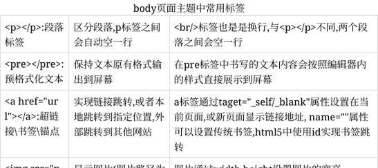 HTML段落标签有哪些？它们各自的作用是什么？