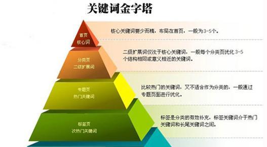 网站建设怎么规划关键词？如何选择合适的关键词以提高SEO效果？