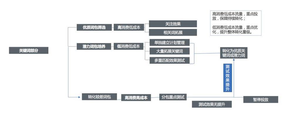 网站建设怎么规划关键词？如何选择合适的关键词以提高SEO效果？