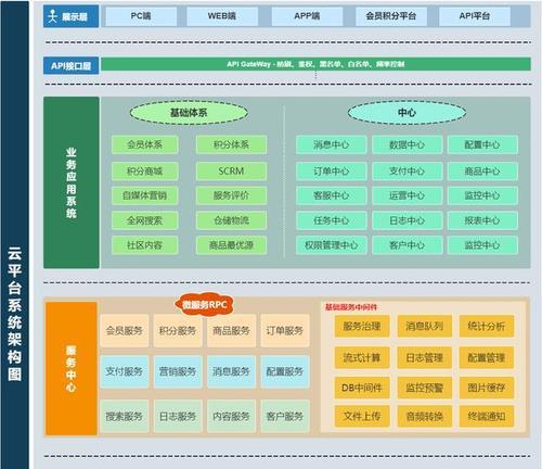 网站平台架构怎么写？架构设计的常见问题有哪些？