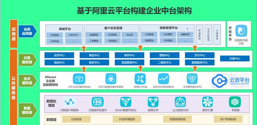 怎么规划商务网站的架构？架构设计有哪些常见问题？