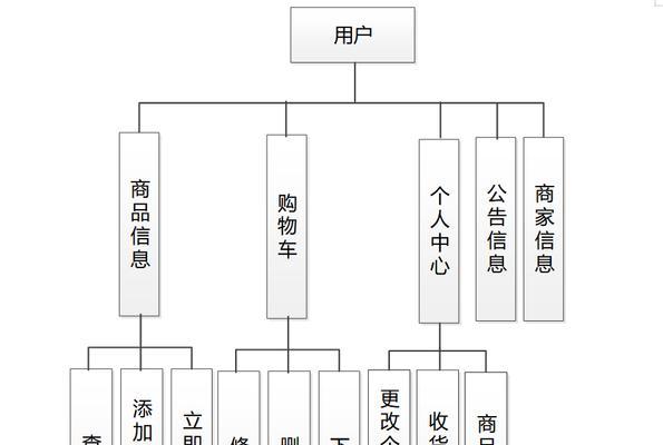 怎么规划商务网站的架构？架构设计有哪些常见问题？