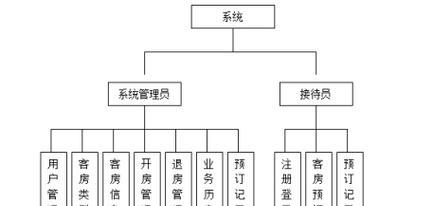 怎么规划商务网站的架构？架构设计有哪些常见问题？