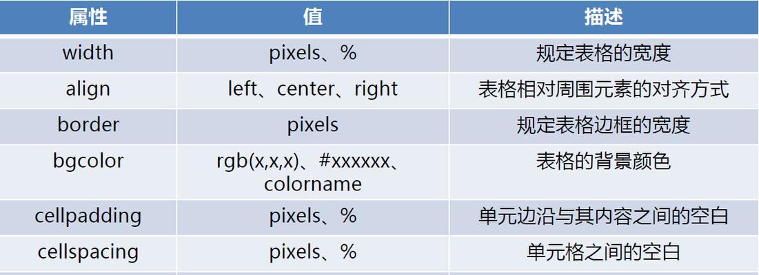 HTML标签有哪些属性？如何正确使用它们？
