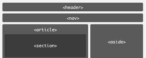 HTML5常用语义化标签有哪些？它们的用途是什么？