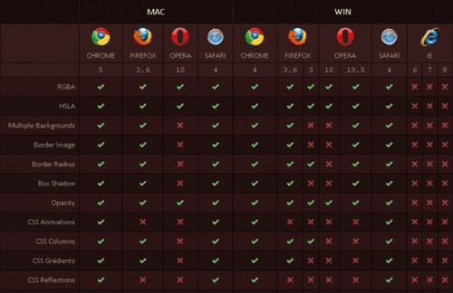 HTML5不支持哪些主流浏览器？如何检测和解决兼容性问题？
