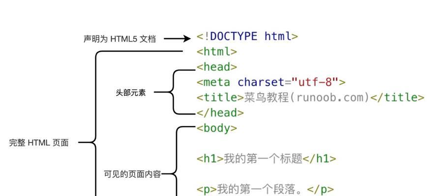 HTML标签div的属性有哪些？如何使用这些属性？