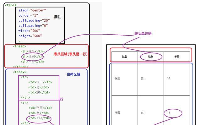 HTML文档使用了哪些标签？如何正确使用它们？