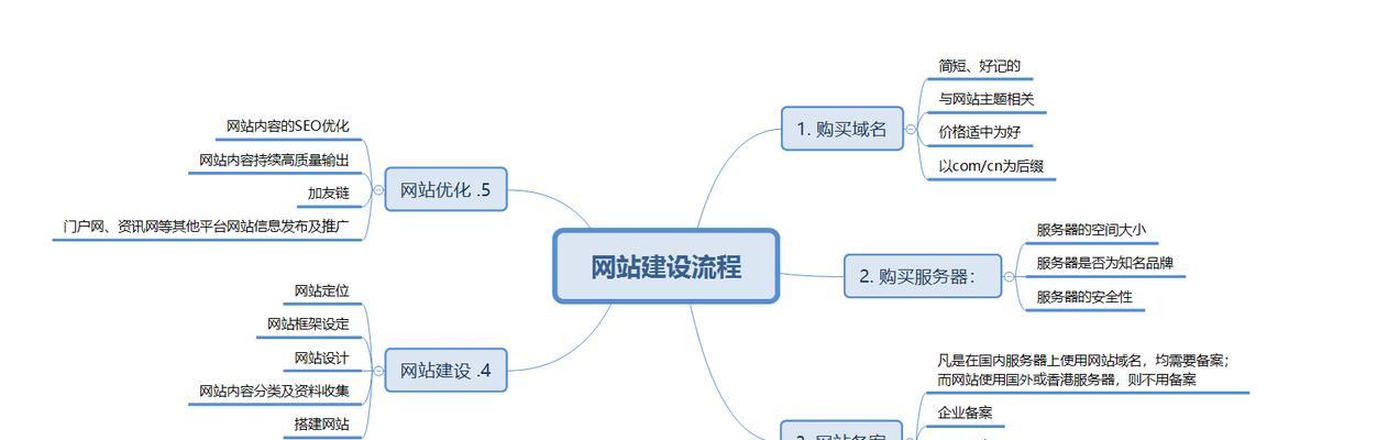 网站关键词怎么布局？布局策略有哪些常见问题？