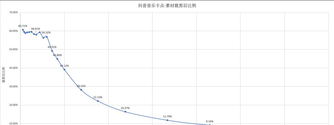 抖音无法剪辑音乐长度怎么办？