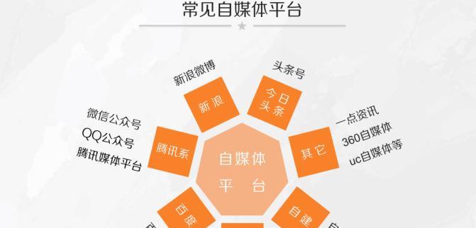 怎么优化自媒体平台账号？自媒体账号优化的常见问题有哪些？