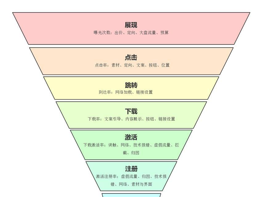网站营销漏斗模型怎么做？如何优化转化率提高效率？