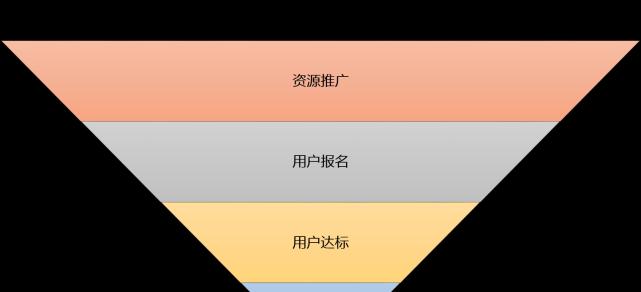 网站营销漏斗模型怎么做？如何优化转化率提高效率？