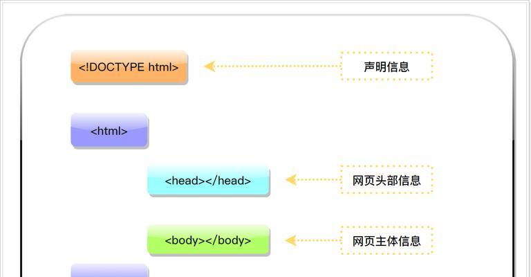 HTML主要结构包括哪些部分？如何构建一个基本的网页框架？