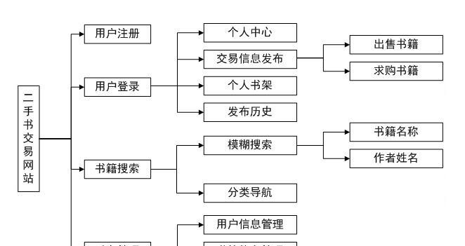 网站的架构图怎么制作？制作步骤和注意事项有哪些？