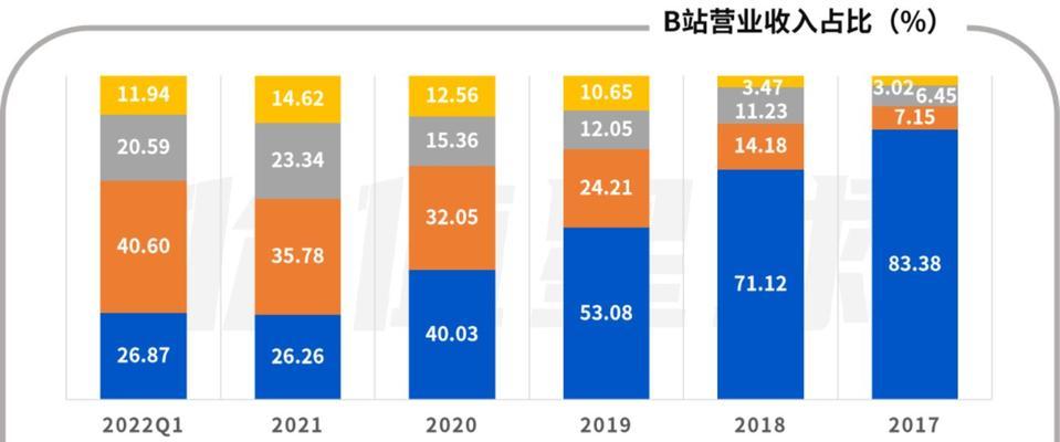 B站网站板块怎么分析？如何深入理解各个板块功能？
