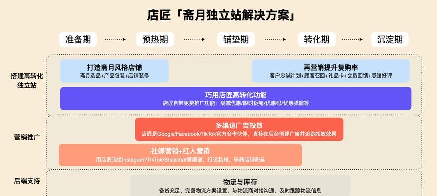 独立网站流量营销方案怎么写？如何有效提升网站流量？