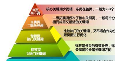 网站长尾关键词怎么写？如何有效提升SEO排名？