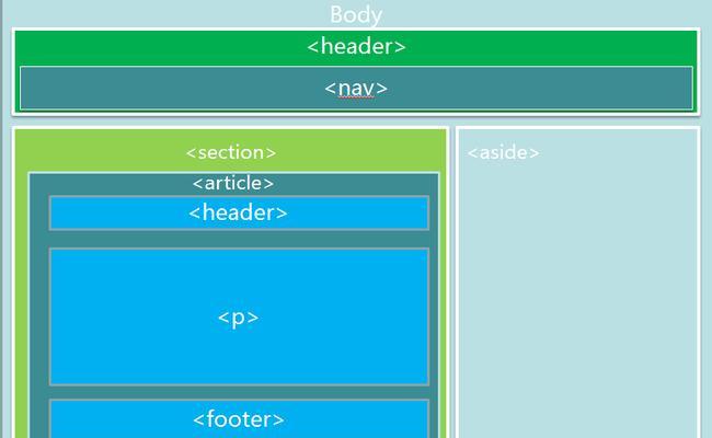 HTML5新增了哪些结构标签？这些标签的用途是什么？