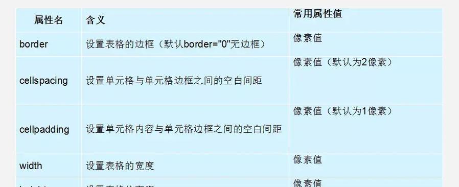 HTML的caption标签属性有哪些？如何使用它们？